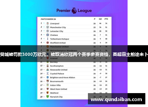 曼城被罚款3000万欧元，被取消欧冠两个赛季参赛资格，英超霸主前途未卜